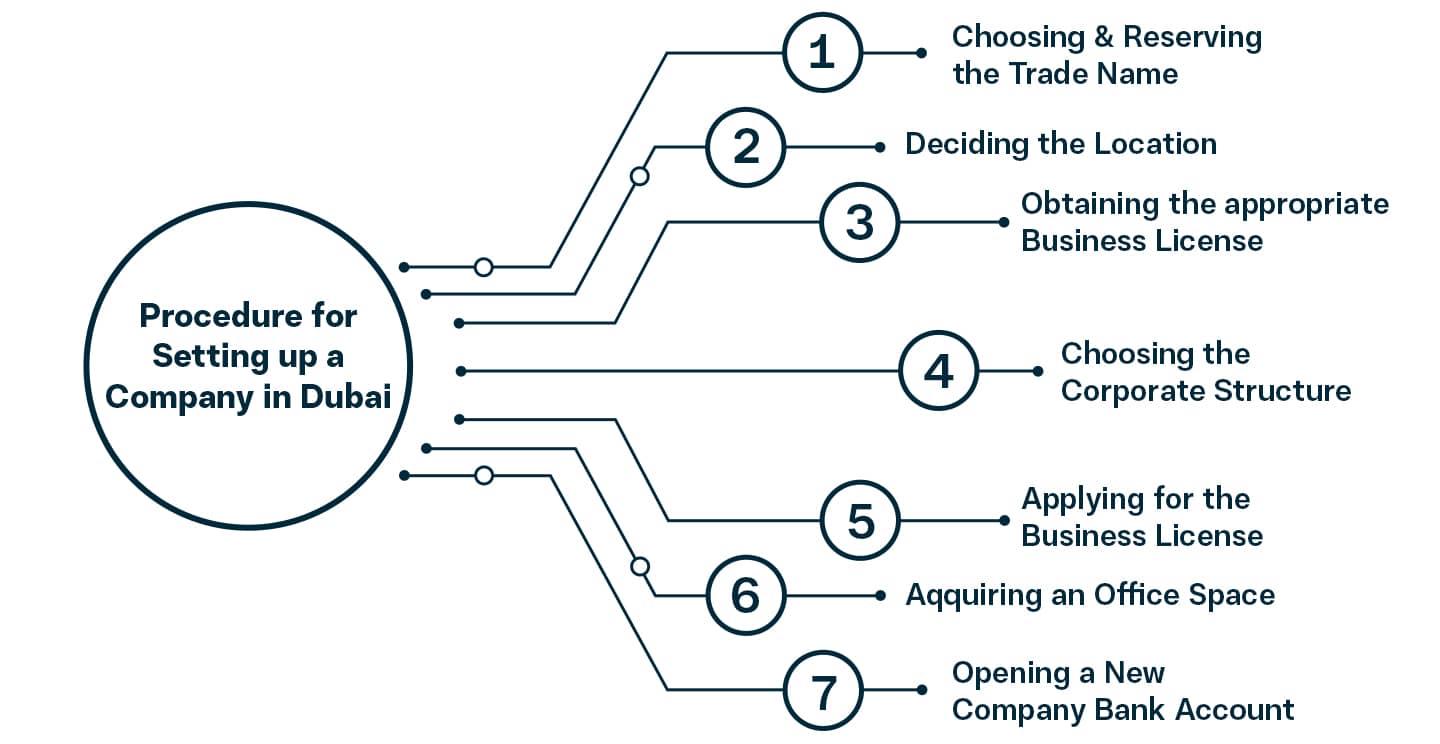 Procedure for Setting up a Company in Dubai Procedure for Setting up a Company in Dubai